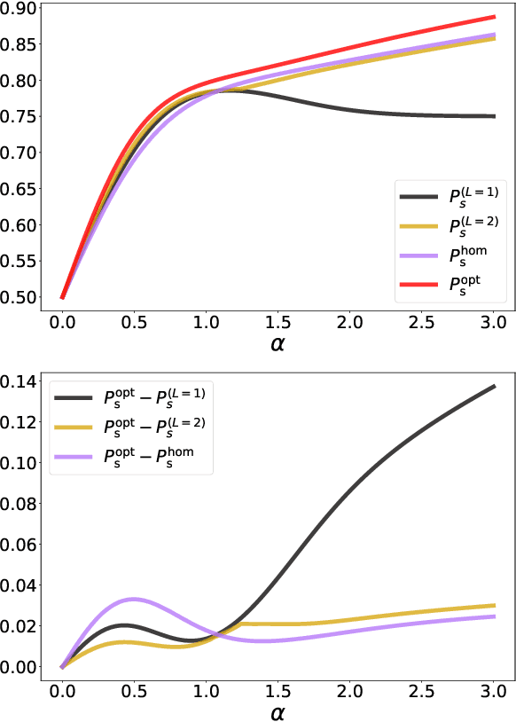 Figure 1 for Reinforcement-learning calibration of coherent-state receivers on variable-loss optical channels