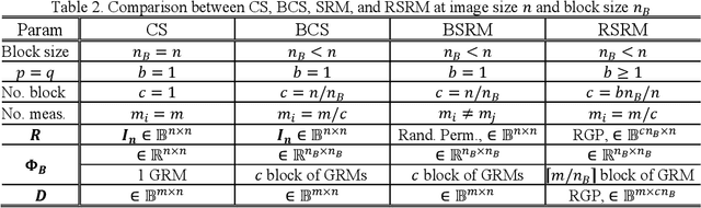 Figure 4 for Restricted Structural Random Matrix for Compressive Sensing