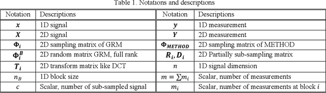 Figure 1 for Restricted Structural Random Matrix for Compressive Sensing