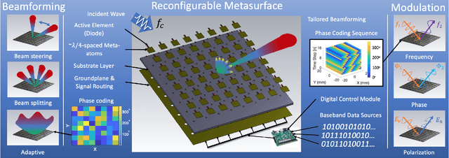 Figure 1 for Deep Inverse Design of Reconfigurable Metasurfaces for Future Communications