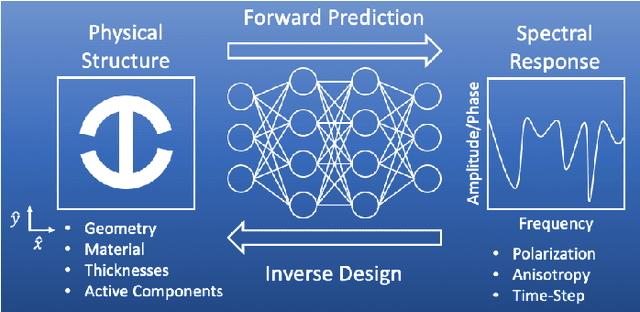 Figure 2 for Deep Inverse Design of Reconfigurable Metasurfaces for Future Communications