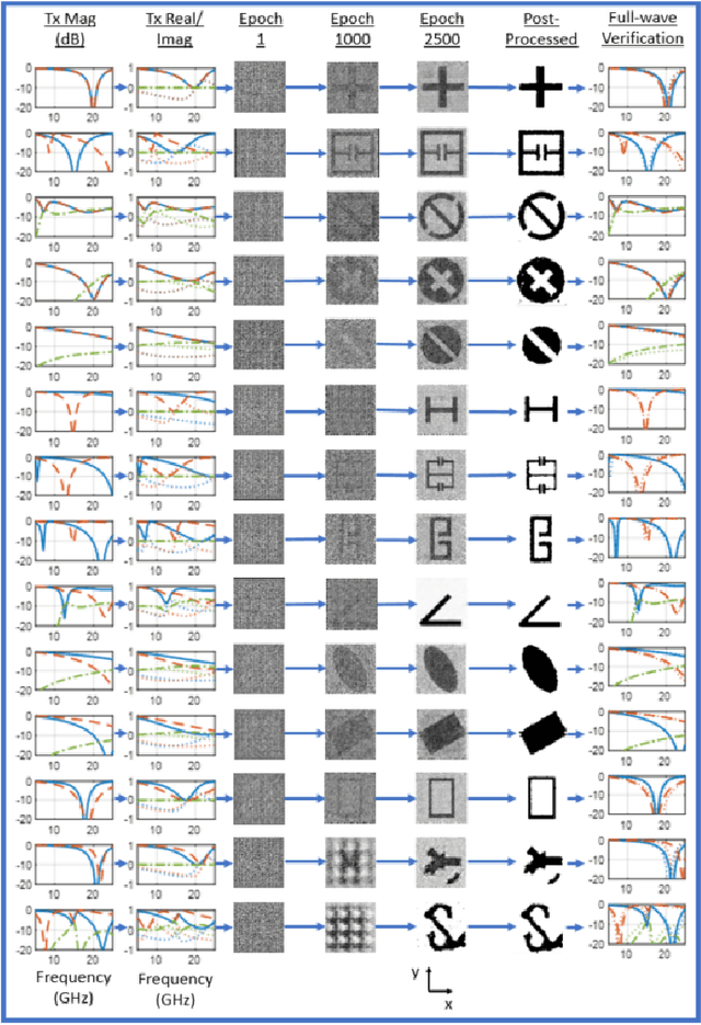 Figure 4 for Deep Inverse Design of Reconfigurable Metasurfaces for Future Communications