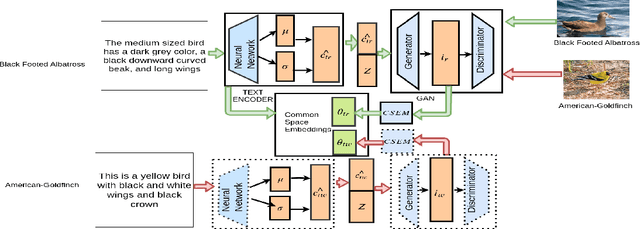 Figure 2 for ZSCRGAN: A GAN-based Expectation Maximization Model for Zero-Shot Retrieval of Images from Textual Descriptions