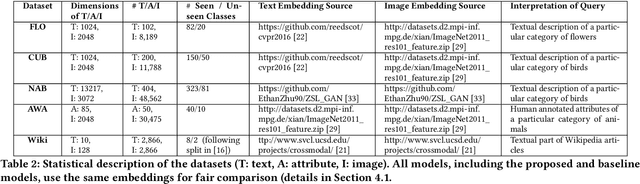 Figure 3 for ZSCRGAN: A GAN-based Expectation Maximization Model for Zero-Shot Retrieval of Images from Textual Descriptions