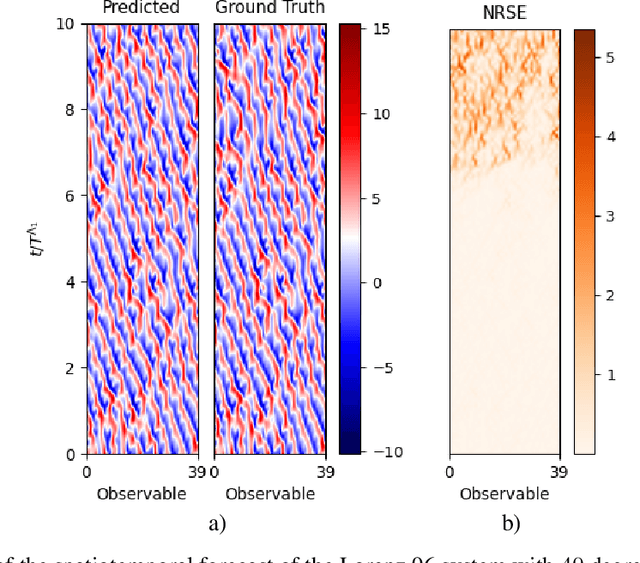 Figure 1 for Non-Intrusive Reduced Models based on Operator Inference for Chaotic Systems