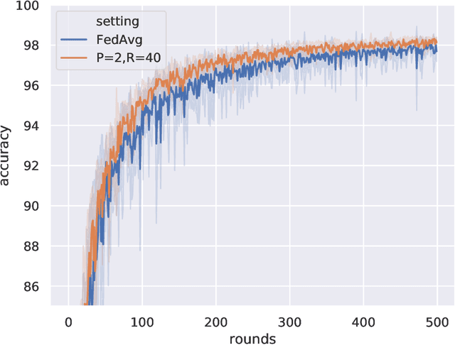 Figure 2 for Server Averaging for Federated Learning