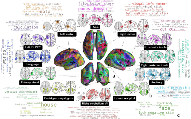 Figure 3 for Extracting Universal Representations of Cognition across Brain-Imaging Studies