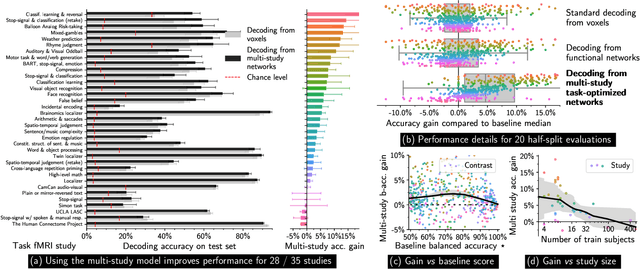 Figure 4 for Extracting Universal Representations of Cognition across Brain-Imaging Studies