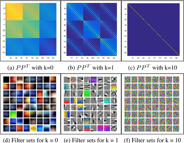 Figure 3 for Generating Adaptive and Robust Filter Sets Using an Unsupervised Learning Framework