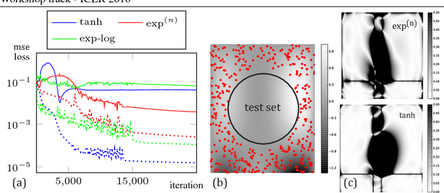 Figure 2 for A Differentiable Transition Between Additive and Multiplicative Neurons