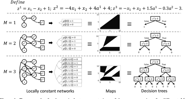Figure 1 for Locally Constant Networks