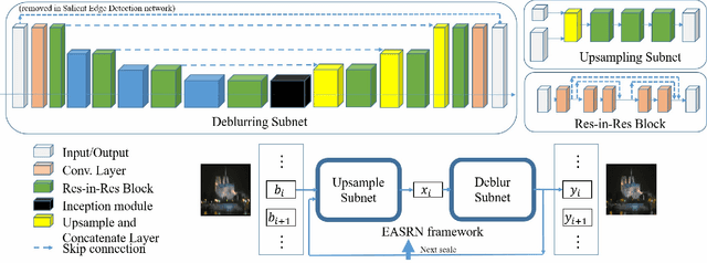 Figure 3 for Beyond Camera Motion Removing: How to Handle Outliers in Deblurring