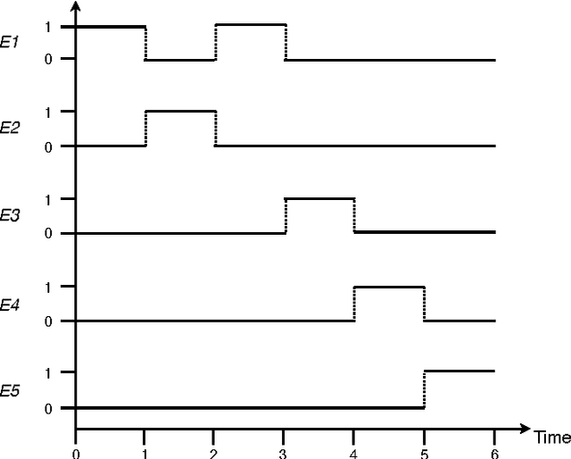 Figure 2 for Exploration Of The Dendritic Cell Algorithm Using The Duration Calculus
