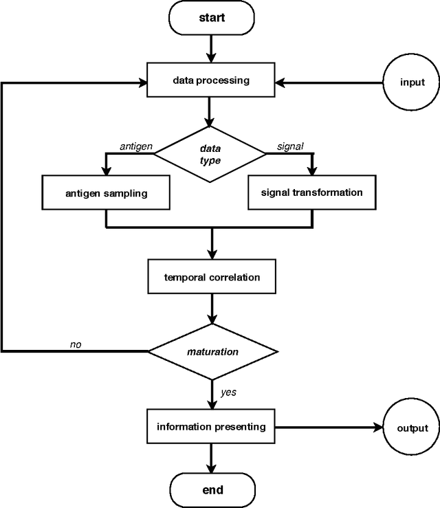 Figure 1 for Exploration Of The Dendritic Cell Algorithm Using The Duration Calculus