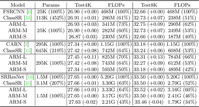 Figure 4 for ARM: Any-Time Super-Resolution Method