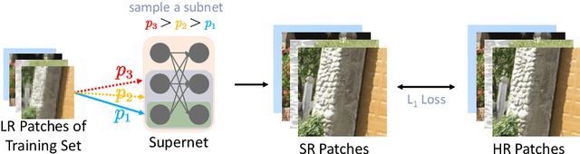 Figure 3 for ARM: Any-Time Super-Resolution Method