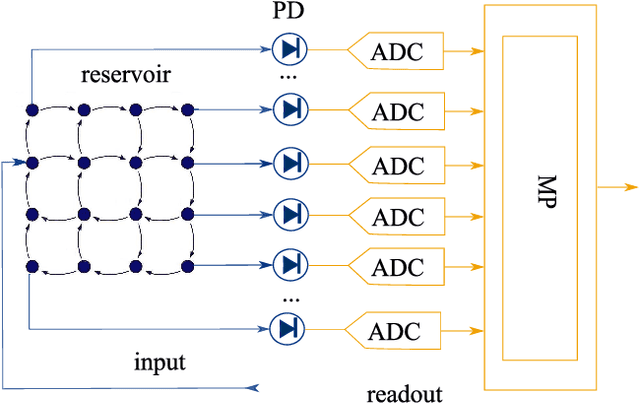 Figure 1 for Training Passive Photonic Reservoirs with Integrated Optical Readout