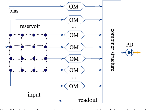 Figure 2 for Training Passive Photonic Reservoirs with Integrated Optical Readout