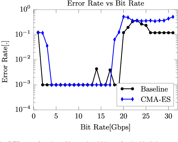 Figure 4 for Training Passive Photonic Reservoirs with Integrated Optical Readout