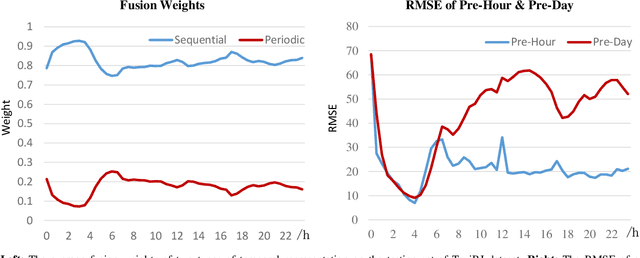 Figure 2 for ACFM: A Dynamic Spatial-Temporal Network for Traffic Prediction