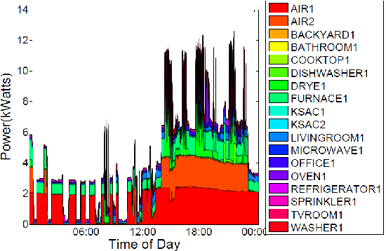 Figure 1 for Efficient Localness Transformer for Smart Sensor-Based Energy Disaggregation