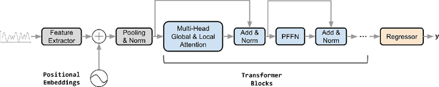 Figure 3 for Efficient Localness Transformer for Smart Sensor-Based Energy Disaggregation