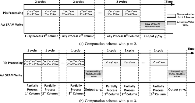 Figure 2 for PERMDNN: Efficient Compressed DNN Architecture with Permuted Diagonal Matrices