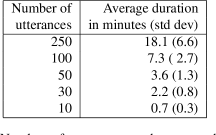 Figure 2 for Personalized Automatic Speech Recognition Trained on Small Disordered Speech Datasets