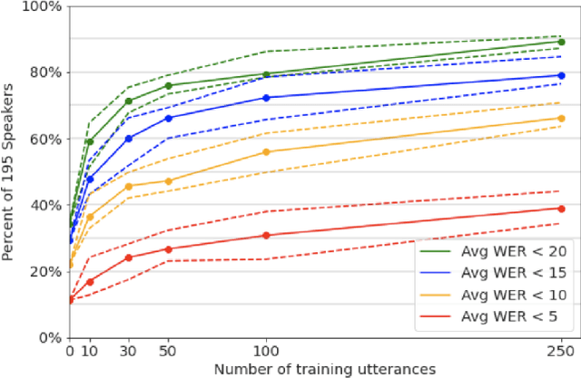 Figure 4 for Personalized Automatic Speech Recognition Trained on Small Disordered Speech Datasets