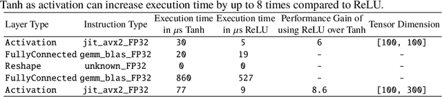 Figure 3 for U-Net Fixed-Point Quantization for Medical Image Segmentation