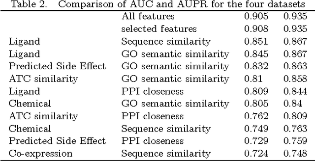 Figure 4 for Classification and its applications for drug-target interaction identification