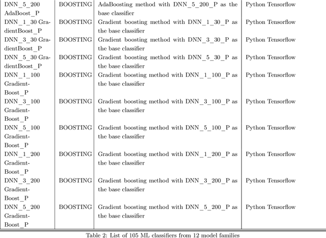 Figure 3 for Comparing hundreds of machine learning classifiers and discrete choice models in predicting travel behavior: an empirical benchmark