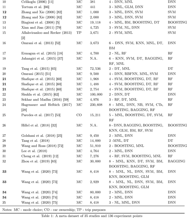 Figure 1 for Comparing hundreds of machine learning classifiers and discrete choice models in predicting travel behavior: an empirical benchmark
