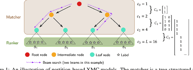 Figure 1 for Label Disentanglement in Partition-based Extreme Multilabel Classification