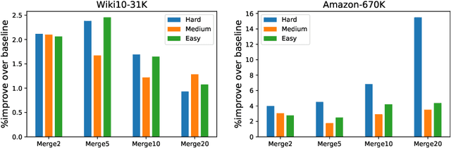 Figure 3 for Label Disentanglement in Partition-based Extreme Multilabel Classification