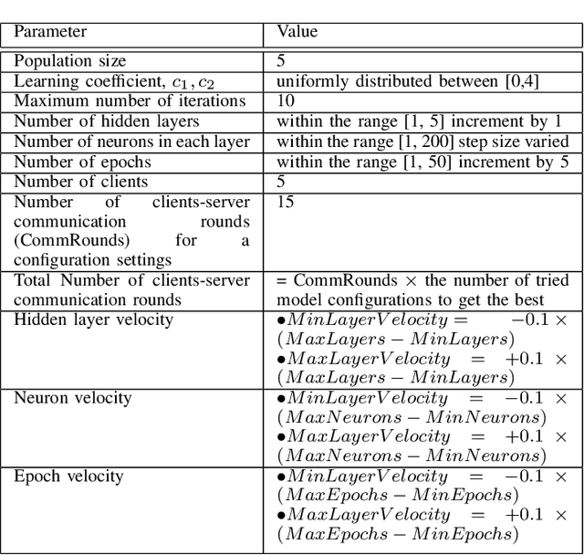 Figure 3 for Particle Swarm Optimized Federated Learning For Industrial IoT and Smart City Services