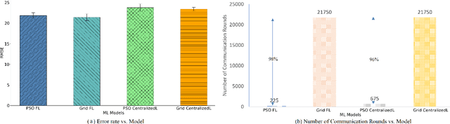 Figure 1 for Particle Swarm Optimized Federated Learning For Industrial IoT and Smart City Services