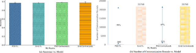 Figure 2 for Particle Swarm Optimized Federated Learning For Industrial IoT and Smart City Services