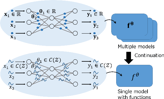 Figure 1 for $C^*$-algebra Net: A New Approach Generalizing Neural Network Parameters to $C^*$-algebra
