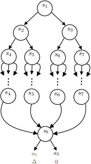 Figure 4 for Near Instance-Optimal PAC Reinforcement Learning for Deterministic MDPs