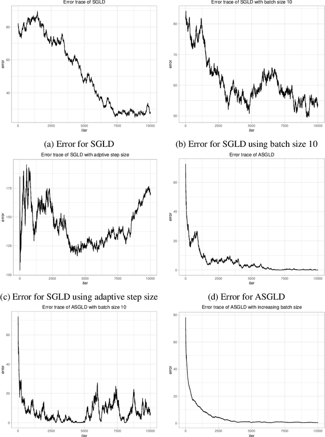 Figure 3 for Adaptive Stochastic Gradient Langevin Dynamics: Taming Convergence and Saddle Point Escape Time