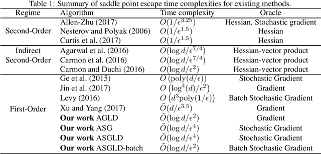 Figure 1 for Adaptive Stochastic Gradient Langevin Dynamics: Taming Convergence and Saddle Point Escape Time