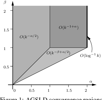 Figure 2 for Adaptive Stochastic Gradient Langevin Dynamics: Taming Convergence and Saddle Point Escape Time