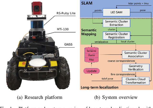 Figure 1 for Pole-like Objects Mapping and Long-Term Robot Localization in Dynamic Urban Scenarios