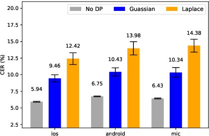 Figure 4 for An Ensemble Teacher-Student Learning Approach with Poisson Sub-sampling to Differential Privacy Preserving Speech Recognition