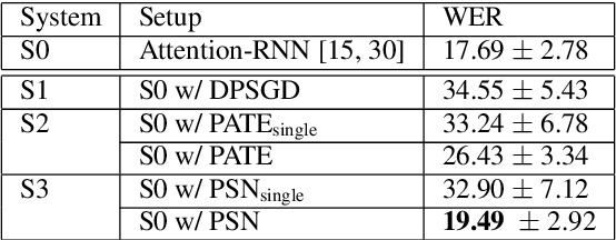 Figure 2 for An Ensemble Teacher-Student Learning Approach with Poisson Sub-sampling to Differential Privacy Preserving Speech Recognition