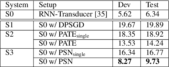 Figure 3 for An Ensemble Teacher-Student Learning Approach with Poisson Sub-sampling to Differential Privacy Preserving Speech Recognition