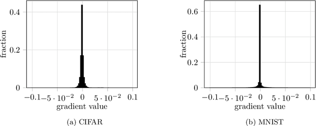 Figure 2 for Improving Deep Learning with Differential Privacy using Gradient Encoding and Denoising