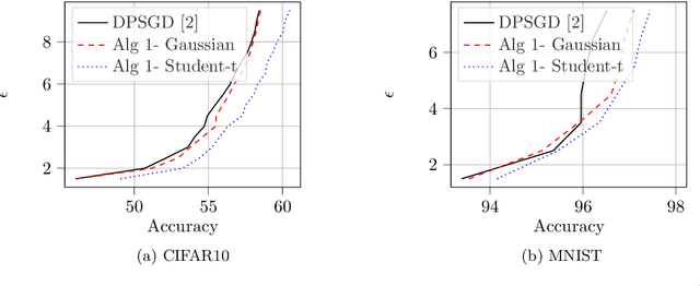 Figure 4 for Improving Deep Learning with Differential Privacy using Gradient Encoding and Denoising