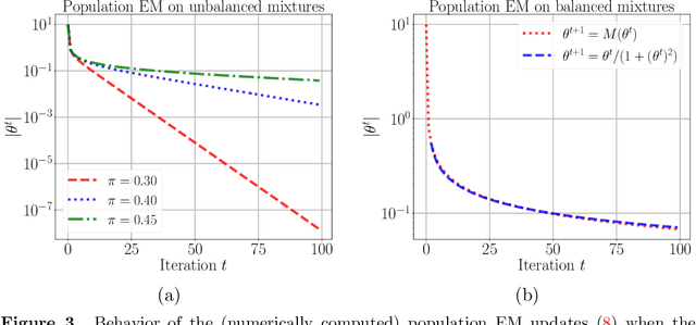 Figure 3 for Singularity, Misspecification, and the Convergence Rate of EM